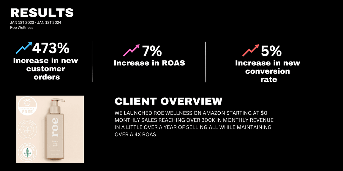 Roe Wellness results stats from live site